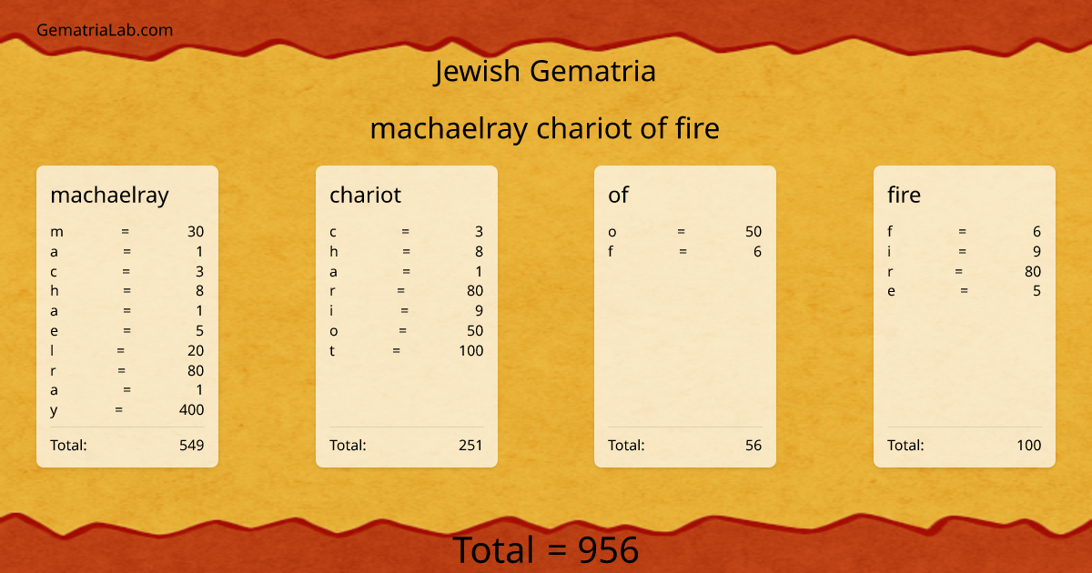 machaelray chariot of fire in jewish Gematria